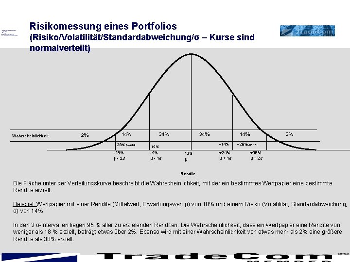 Risikomessung eines Portfolios (Risiko/Volatilität/Standardabweichung/σ – Kurse sind normalverteilt) Wahrscheinlichkeit 2% 14% -28% (2 x-14%)