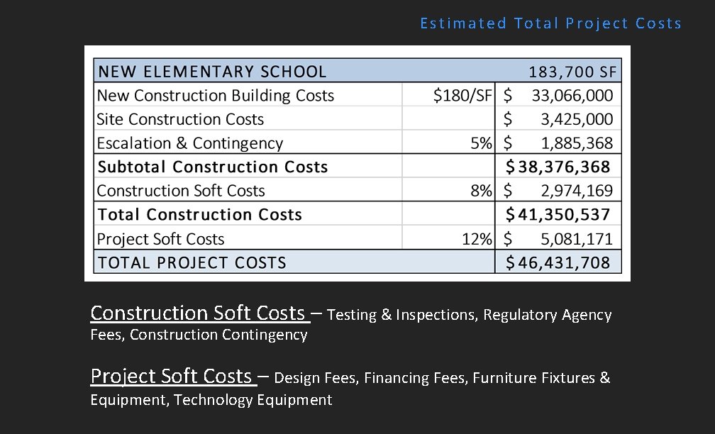Estimated Total Project Costs Construction Soft Costs – Testing & Inspections, Regulatory Agency Fees,