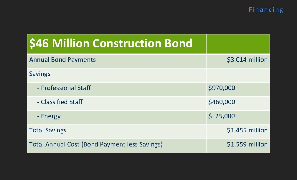 Financing $46 Million Construction Bond Annual Bond Payments $3. 014 million Savings - Professional