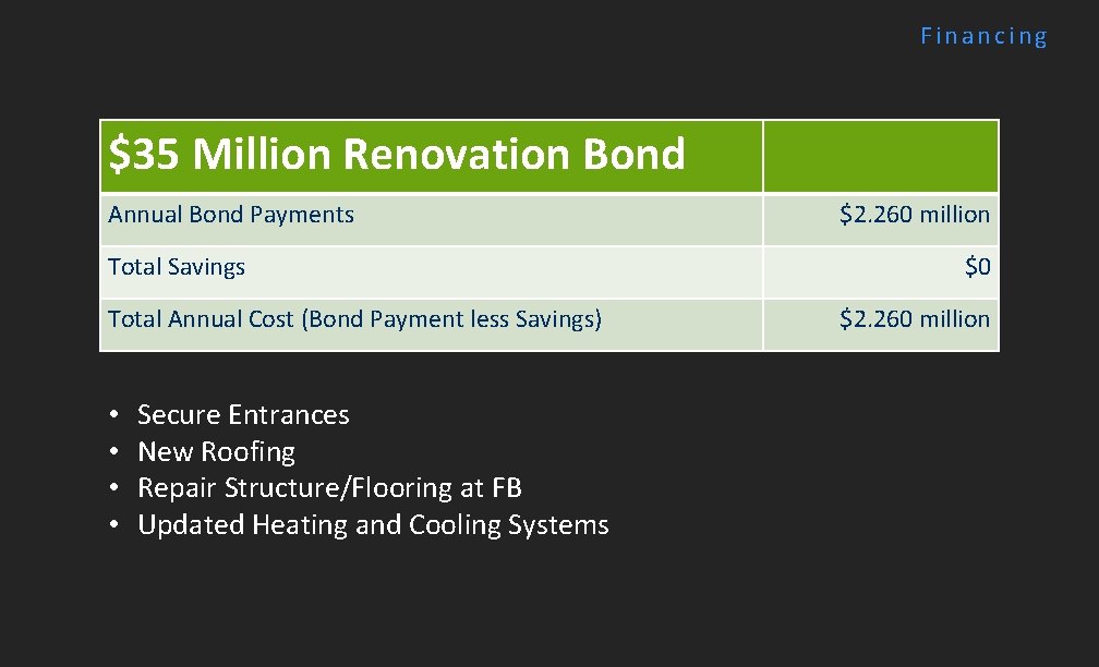 Financing $35 Million Renovation Bond Annual Bond Payments Total Savings Total Annual Cost (Bond