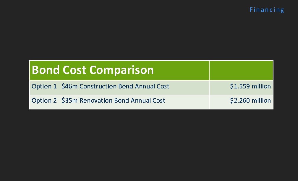 Financing Bond Cost Comparison Option 1 $46 m Construction Bond Annual Cost $1. 559