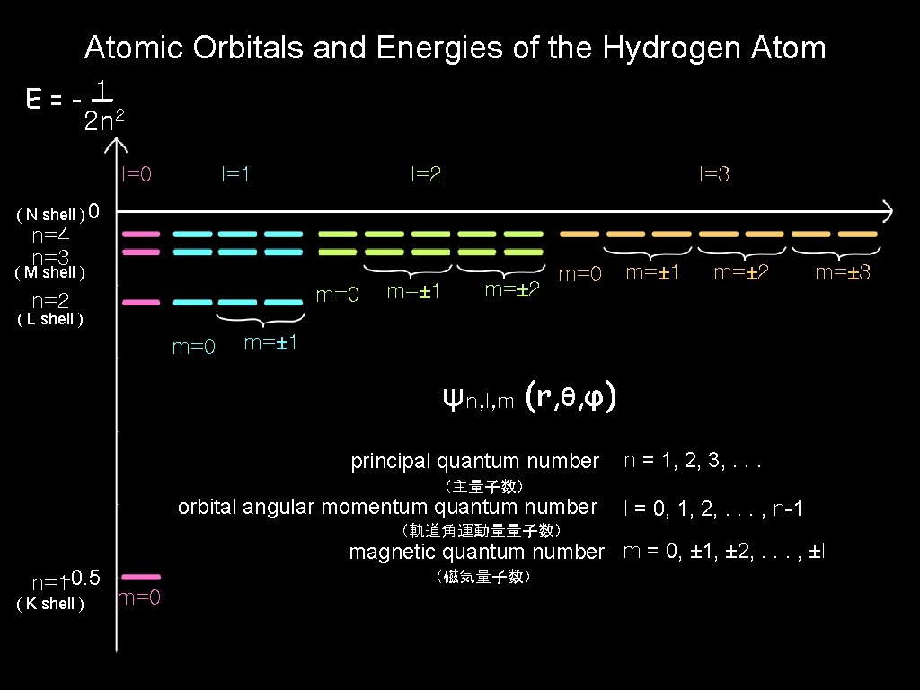 Atomic Orbitals and Energies of the Hydrogen Atom 1 E=-— 2 n 2 l=0