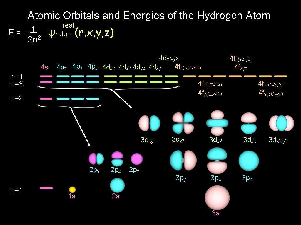 Atomic Orbitals and Energies of the Hydrogen Atom 1 E=-— 2 n 2 real