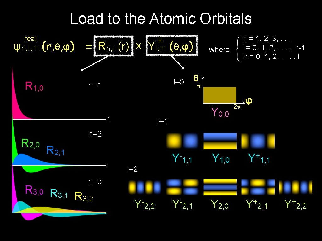Load to the Atomic Orbitals real ψn, l, m (r, θ, φ) = Rn,