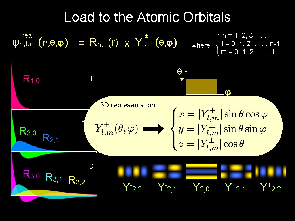 Load to the Atomic Orbitals real ψn, l, m (r, θ, φ) = Rn,