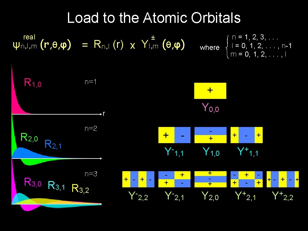 Load to the Atomic Orbitals real ψn, l, m (r, θ, φ) = Rn,