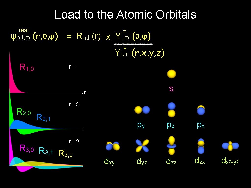 Load to the Atomic Orbitals real ψn, l, m (r, θ, φ) = Rn,