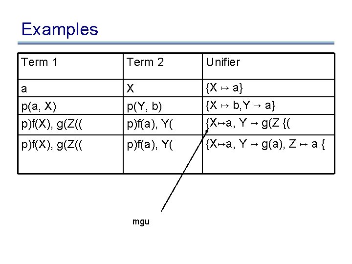 Examples Term 1 Term 2 Unifier a p(a, X) X p(Y, b) {X a}