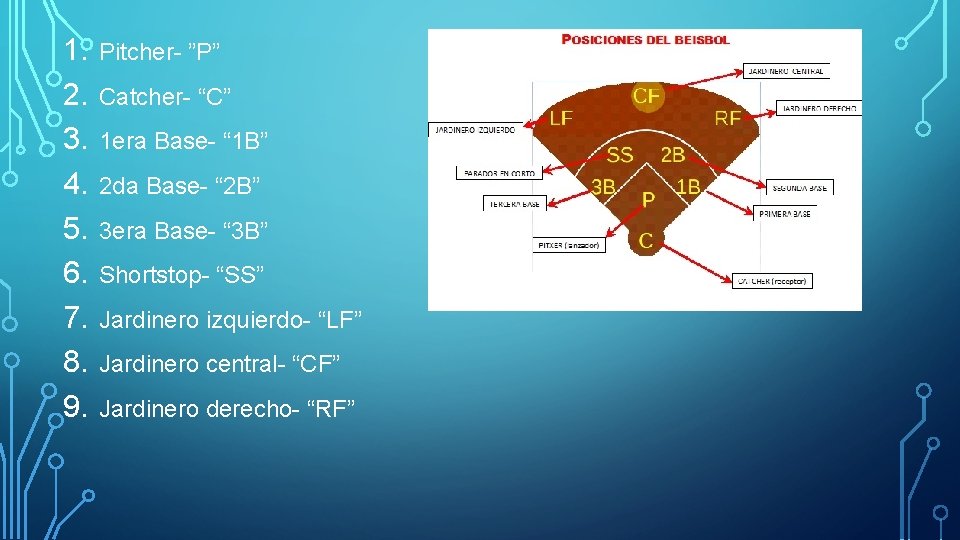 1. 2. 3. 4. 5. 6. 7. 8. 9. Pitcher- ”P” Catcher- “C” 1