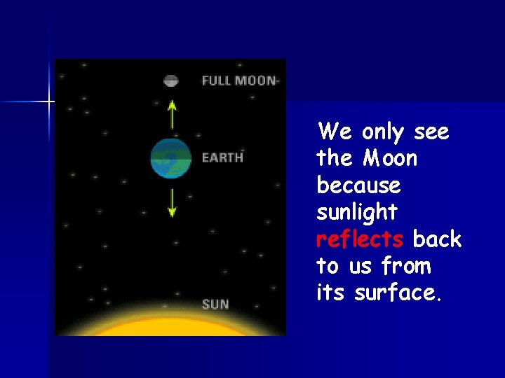 We only see the Moon because sunlight reflects back to us from its surface.