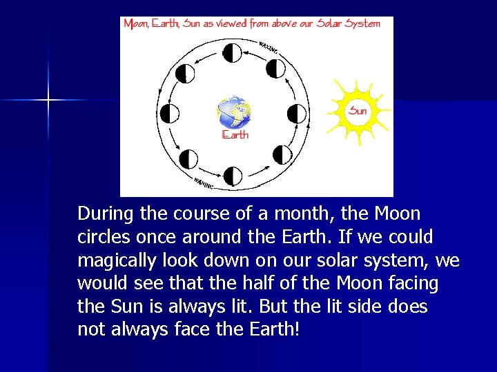 During the course of a month, the Moon circles once around the Earth. If