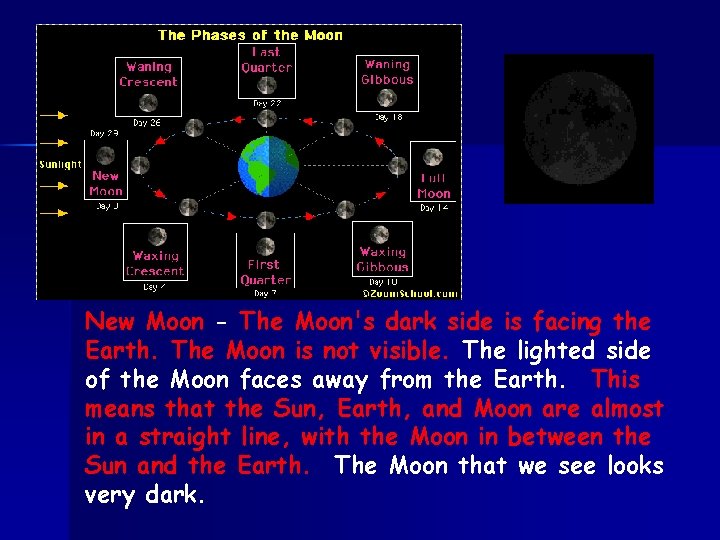 New Moon - The Moon's dark side is facing the Earth. The Moon is