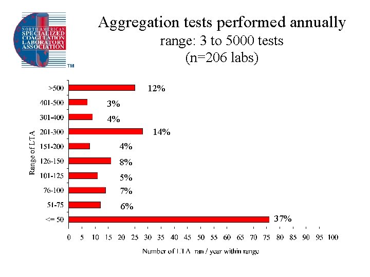 Aggregation tests performed annually range: 3 to 5000 tests (n=206 labs) 12% 3% 4%