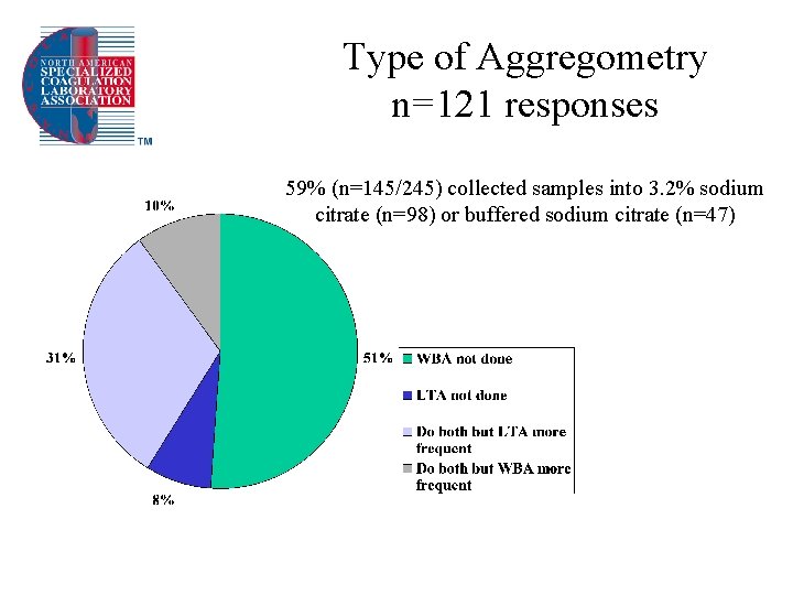 Type of Aggregometry n=121 responses 59% (n=145/245) collected samples into 3. 2% sodium citrate