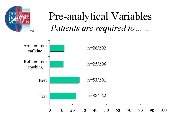 Pre-analytical Variables Patients are required to…… n=26/202 n=25/206 n=53/201 n=38/162 