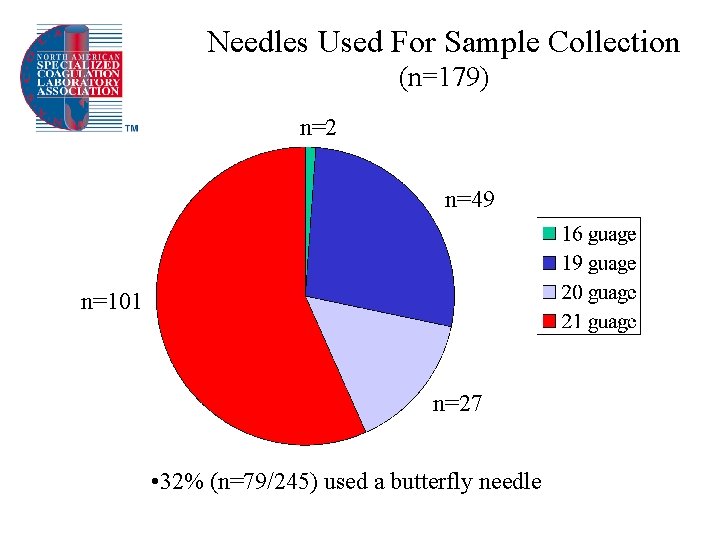 Needles Used For Sample Collection (n=179) n=2 n=49 n=101 n=27 • 32% (n=79/245) used