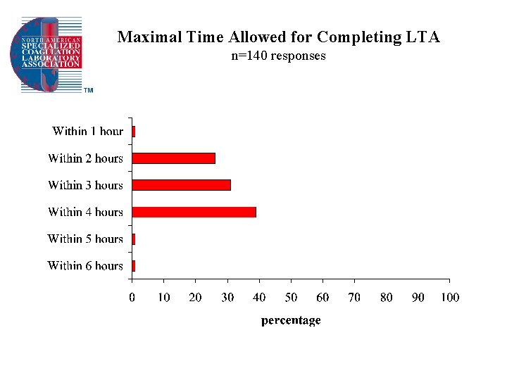 Maximal Time Allowed for Completing LTA n=140 responses 