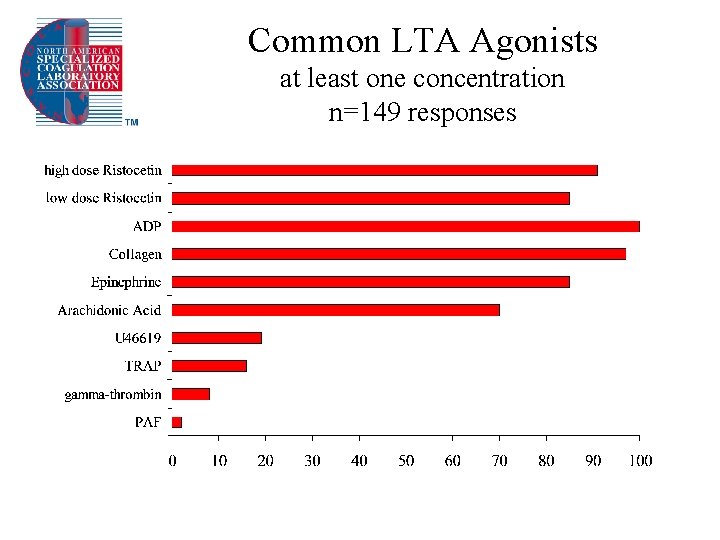 Common LTA Agonists at least one concentration n=149 responses 