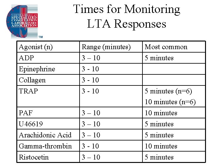 Times for Monitoring LTA Responses Agonist (n) ADP Epinephrine Collagen Range (minutes) 3 –