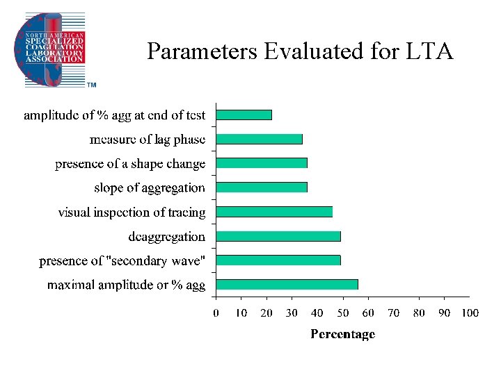 Parameters Evaluated for LTA 