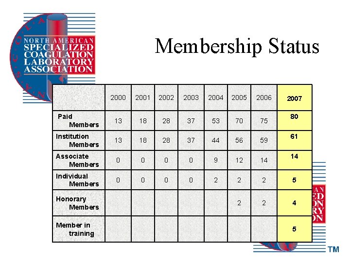 Membership Status 2000 2001 2002 2003 2004 2005 2006 Paid Members 13 18 28