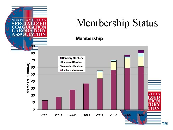 Membership Status 