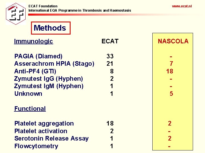 ECAT Foundation International EQA Programme in Thrombosis and Haemostasis www. ecat. nl Methods Immunologic