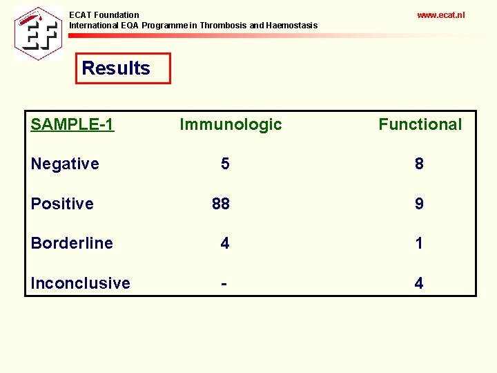 ECAT Foundation International EQA Programme in Thrombosis and Haemostasis www. ecat. nl Results SAMPLE-1