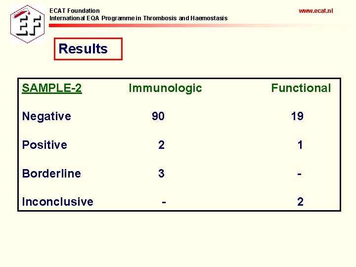 ECAT Foundation International EQA Programme in Thrombosis and Haemostasis www. ecat. nl Results SAMPLE-2