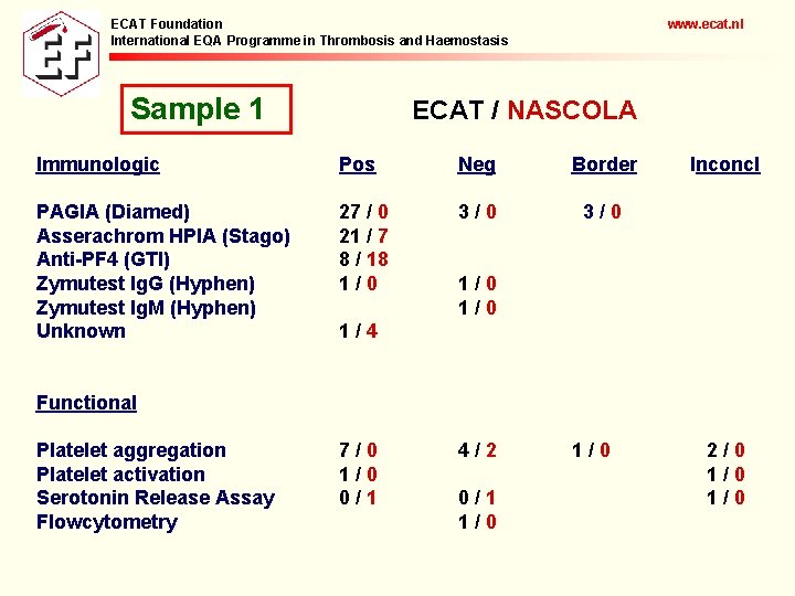 ECAT Foundation International EQA Programme in Thrombosis and Haemostasis Sample 1 www. ecat. nl