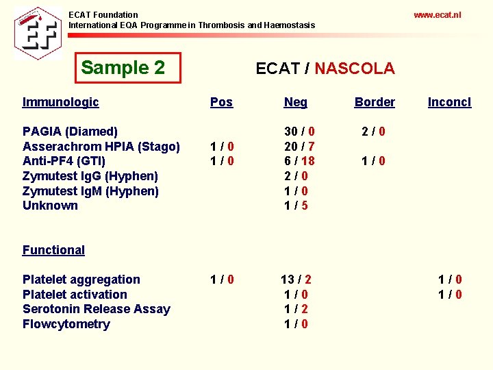 ECAT Foundation International EQA Programme in Thrombosis and Haemostasis Sample 2 Immunologic PAGIA (Diamed)