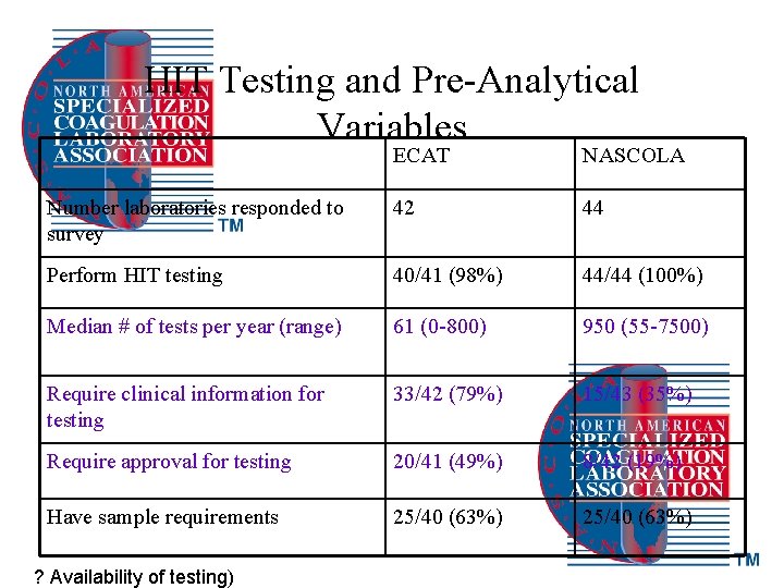 HIT Testing and Pre-Analytical Variables ECAT NASCOLA Number laboratories responded to survey 42 44