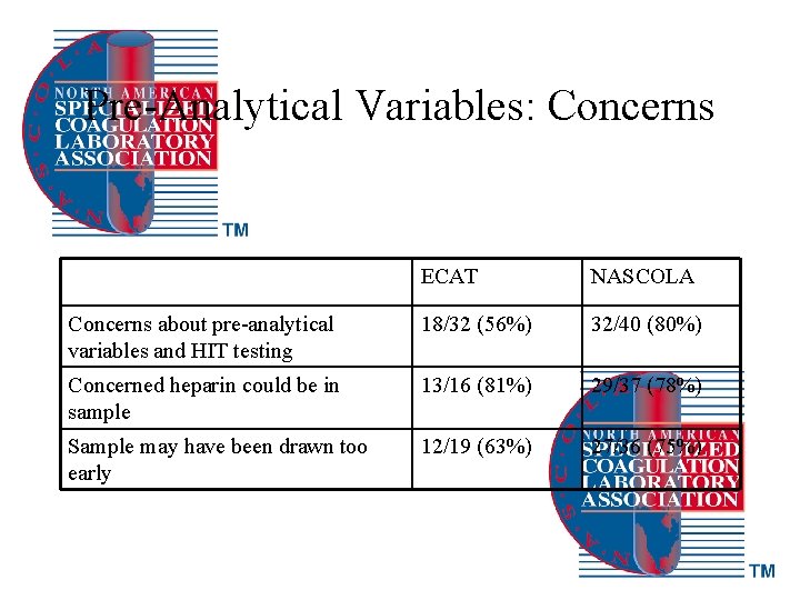 Pre-Analytical Variables: Concerns ECAT NASCOLA Concerns about pre-analytical variables and HIT testing 18/32 (56%)