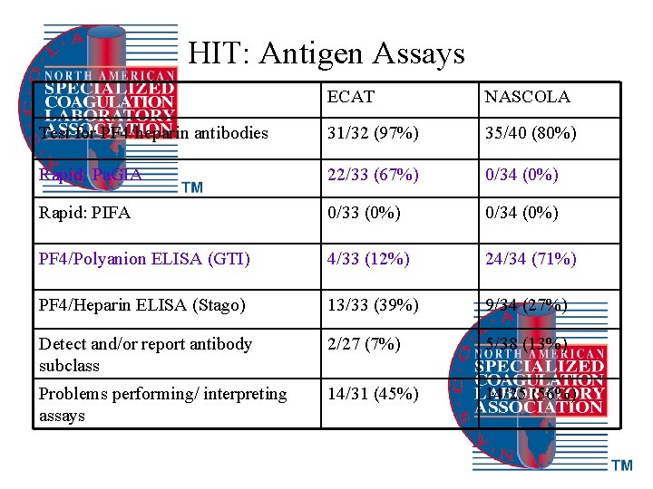 HIT: Antigen Assays ECAT NASCOLA Test for PF 4/heparin antibodies 31/32 (97%) 35/40 (80%)