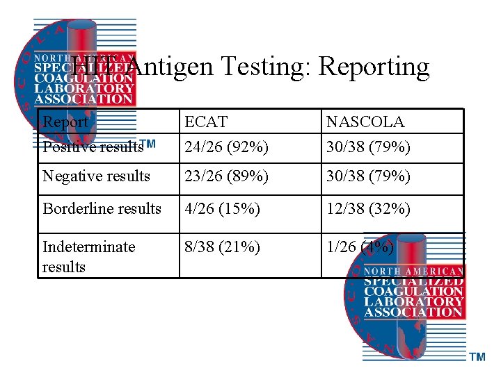 HIT Antigen Testing: Reporting Report ECAT NASCOLA Positive results 24/26 (92%) 30/38 (79%) Negative