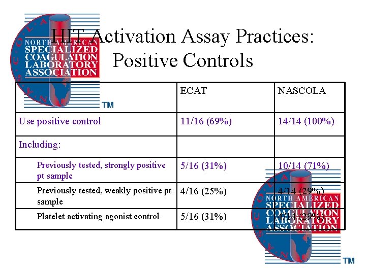 HIT Activation Assay Practices: Positive Controls Use positive control ECAT NASCOLA 11/16 (69%) 14/14