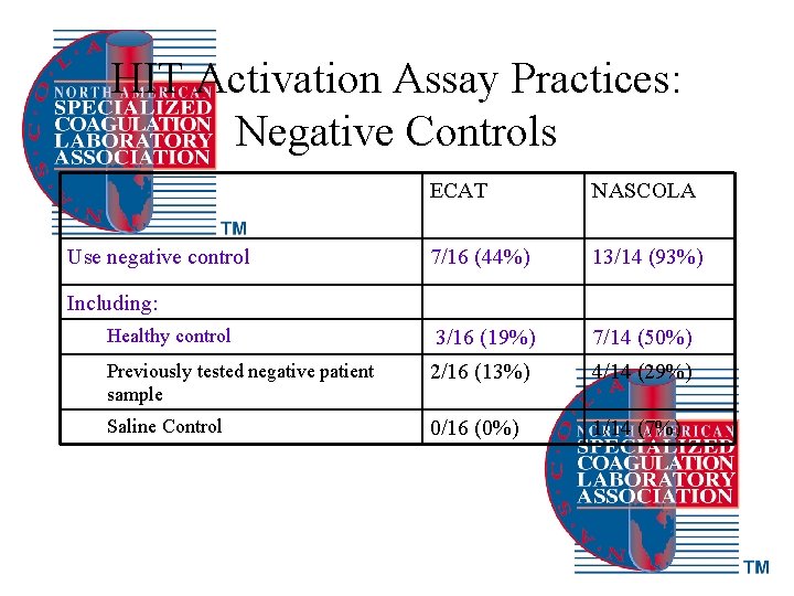HIT Activation Assay Practices: Negative Controls ECAT NASCOLA 7/16 (44%) 13/14 (93%) Healthy control