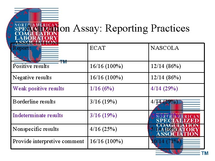 Activation Assay: Reporting Practices Report: ECAT NASCOLA Positive results 16/16 (100%) 12/14 (86%) Negative