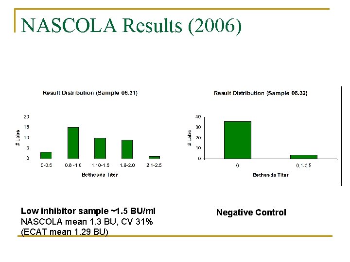 NASCOLA Results (2006) Low inhibitor sample ~1. 5 BU/ml NASCOLA mean 1. 3 BU,