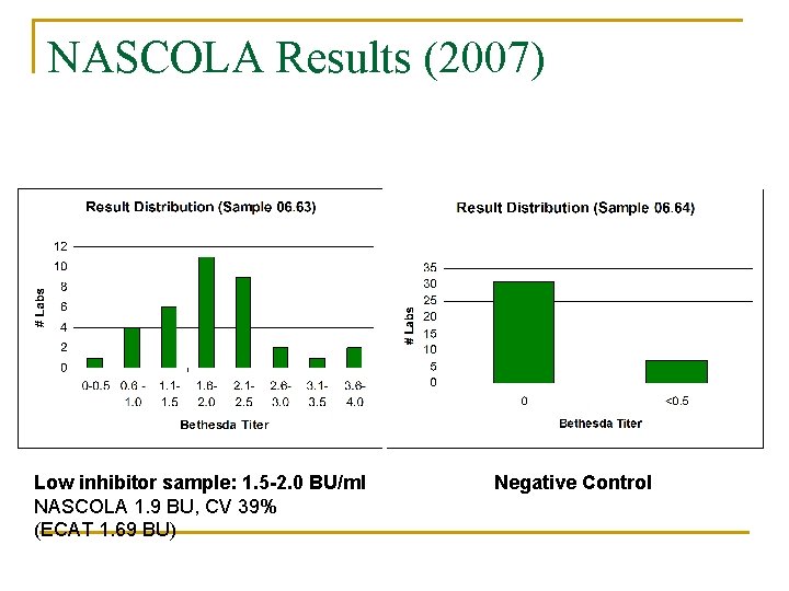 NASCOLA Results (2007) Low inhibitor sample: 1. 5 -2. 0 BU/ml NASCOLA 1. 9