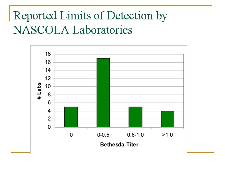 Reported Limits of Detection by NASCOLA Laboratories 