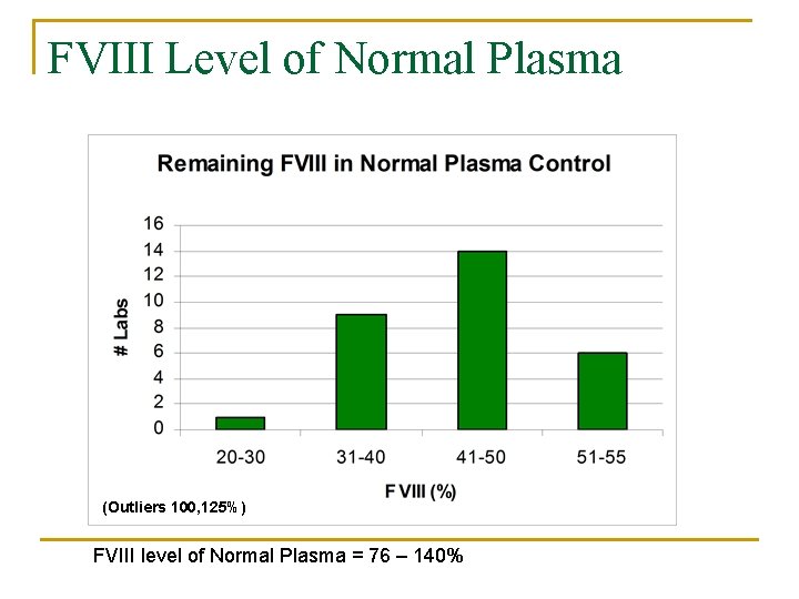 FVIII Level of Normal Plasma (Outliers 100, 125%) FVIII level of Normal Plasma =