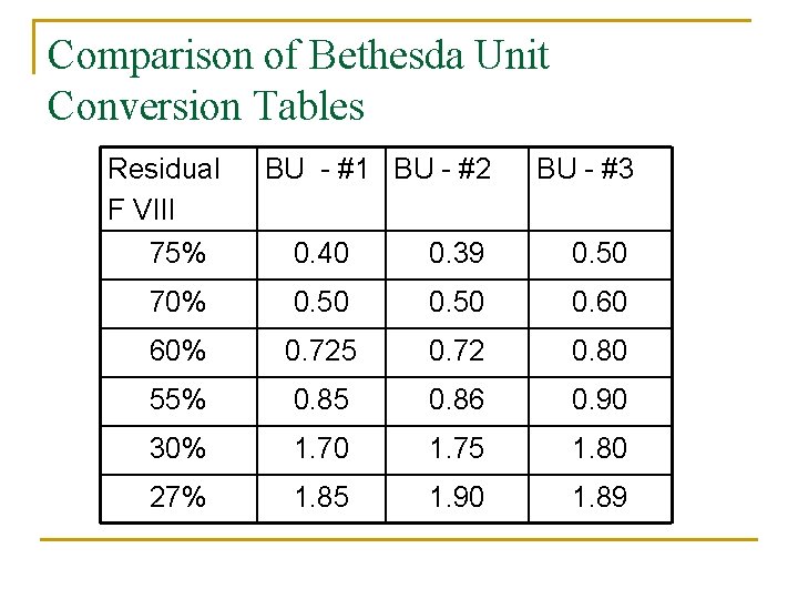 Comparison of Bethesda Unit Conversion Tables Residual F VIII 75% BU - #1 BU