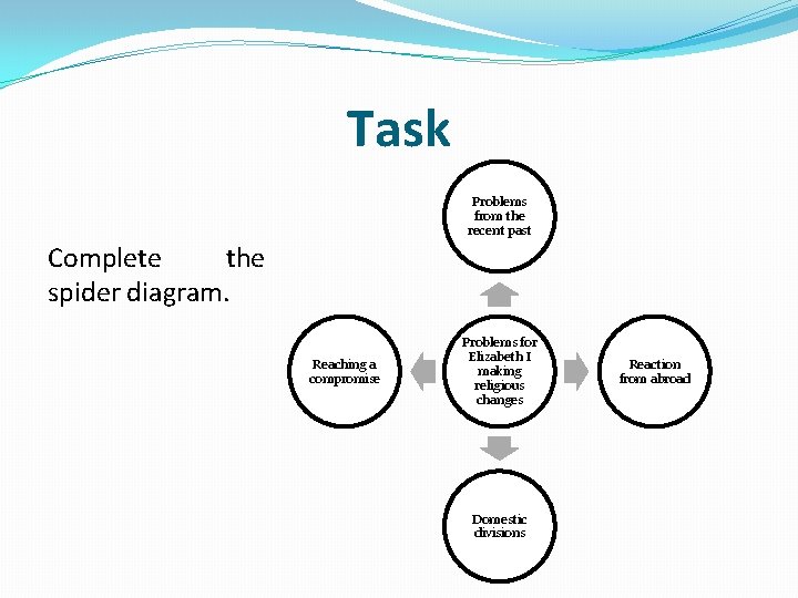 Task Problems from the recent past Complete the spider diagram. Reaching a compromise Problems