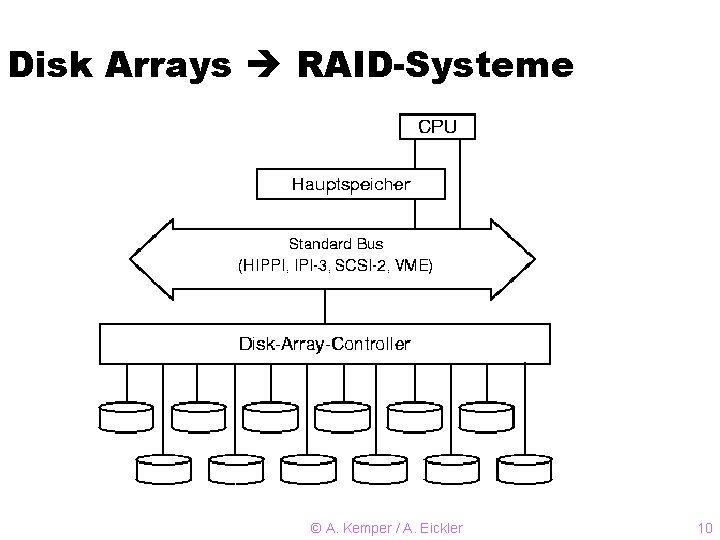 Disk Arrays RAID-Systeme © A. Kemper / A. Eickler 10 
