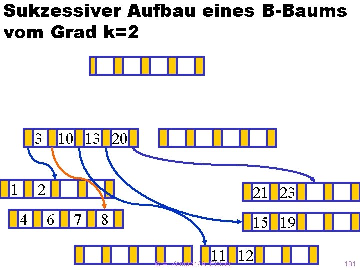 Sukzessiver Aufbau eines B-Baums vom Grad k=2 3 10 13 20 1 ? 2