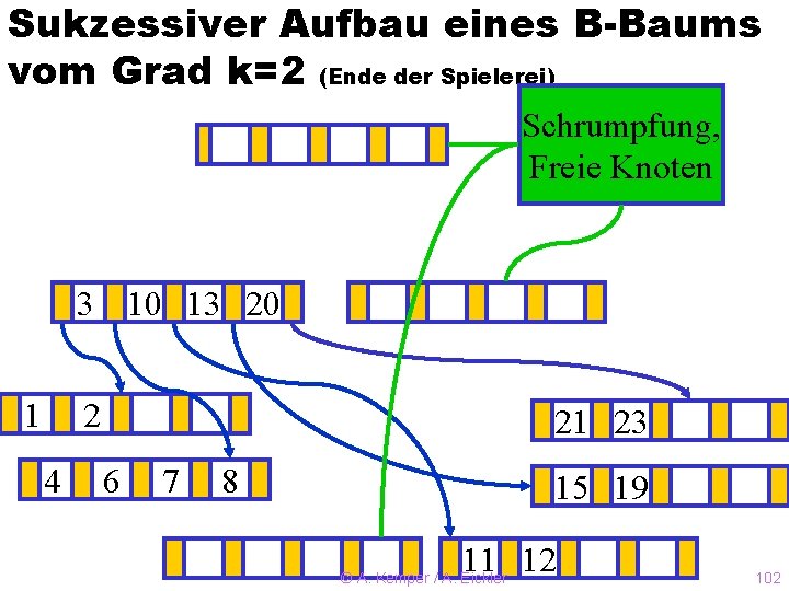 Sukzessiver Aufbau eines B-Baums vom Grad k=2 (Ende der Spielerei) Schrumpfung, Freie Knoten 3