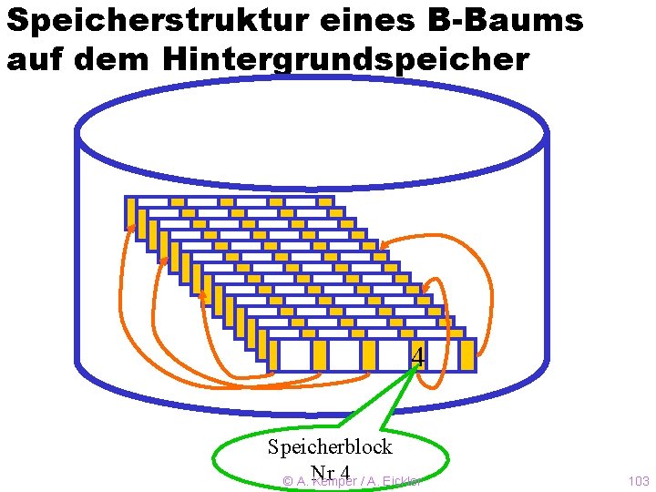 Speicherstruktur eines B-Baums auf dem Hintergrundspeicher 4 Speicherblock 4 / A. Eickler © A.