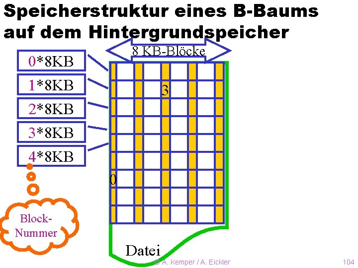 Speicherstruktur eines B-Baums auf dem Hintergrundspeicher 8 KB-Blöcke 0*8 KB 1*8 KB 2*8 KB