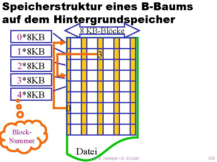 Speicherstruktur eines B-Baums auf dem Hintergrundspeicher 8 KB-Blöcke 0*8 KB 1*8 KB 2*8 KB